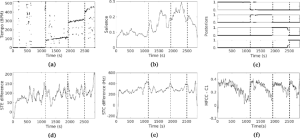 A Hindustani Music Concert [ Some Basic and Deeper Concepts ], Analysis of UB_AhirBhrv alap containing 4 sections: alap-proper, jod, jhala and jalad-jhala (a) Tempo, (b) Salience or pulse clarity, (c) Posteriors of rhythm, (d) Short-time energy difference, (e) Short-time centroid difference, and (f) MFCC C-1 coefficient. Dashed lines indicate manually labeled section boundaries.